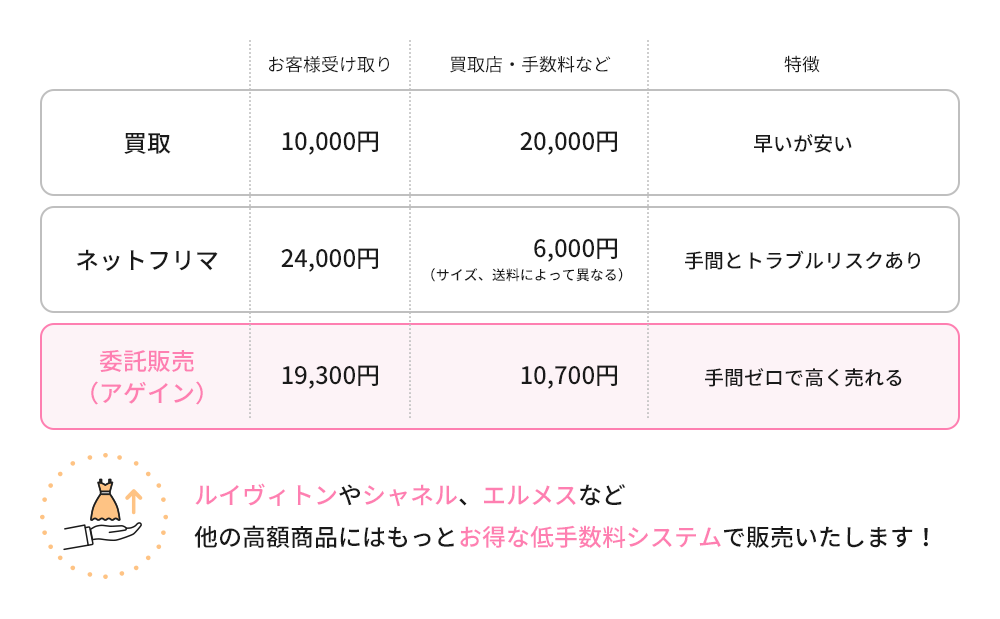 買取1万円の商品、3万円で売れたらどう違う?